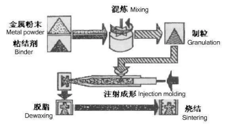 What exactly is MIM (Metal Powder Injection Molding) technology?